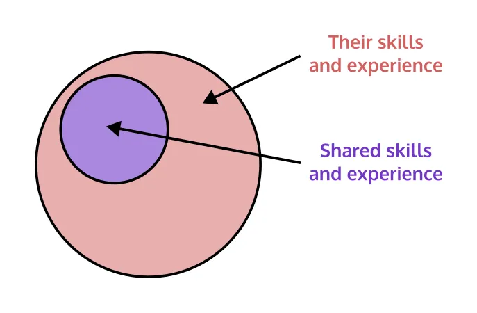 Two circles, a smaller one inside a larger one. The smaller is labelled "Shared skills and experience" and the larger is labelled "Their skills and experience".
