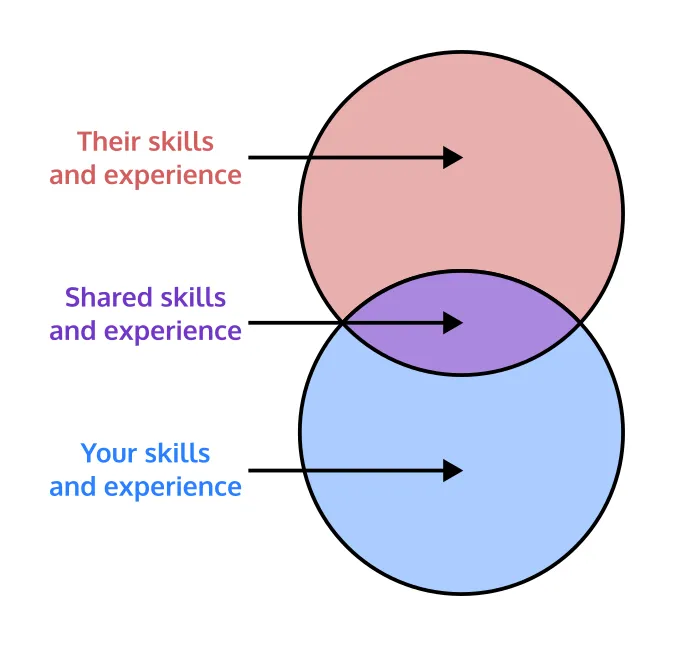 Two circles of the same size overlapping, One is labelled "Their skills and experience" and the other "Your skills and experience". The overlap is labelled "Shared skills and experience".
