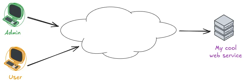 A basic diagram showing two desktop computers labelled "Admin" and "User" with arrows pointing into a large cloud. On the other side, an arrow emerges from the cloud towards a server labelled "My cool web service"